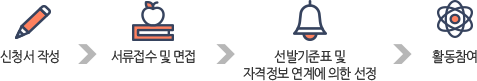등록절차